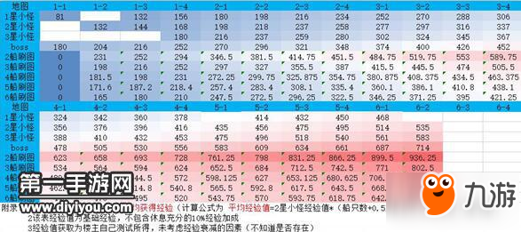 碧藍航線哪關(guān)練級經(jīng)驗多 各圖獲得經(jīng)驗表一覽