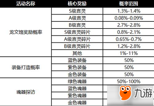 龍族世界手游隨機物品獲取概率公示