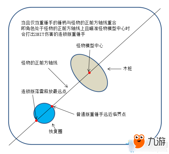 《龍之谷》95十字軍職業(yè)掌握3演示和實(shí)測(cè)