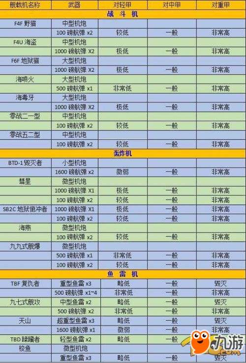 碧蓝航线后排带什么飞机好 碧蓝航线各飞机属性伤害对比一览