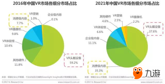 2021年行業(yè)規(guī)模將達790.2億元，VR會成為游戲行業(yè)新出路嗎?