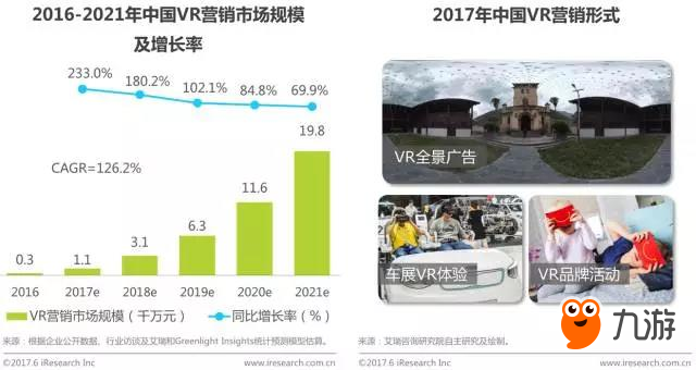 2021年行業(yè)規(guī)模將達790.2億元，VR會成為游戲行業(yè)新出路嗎?