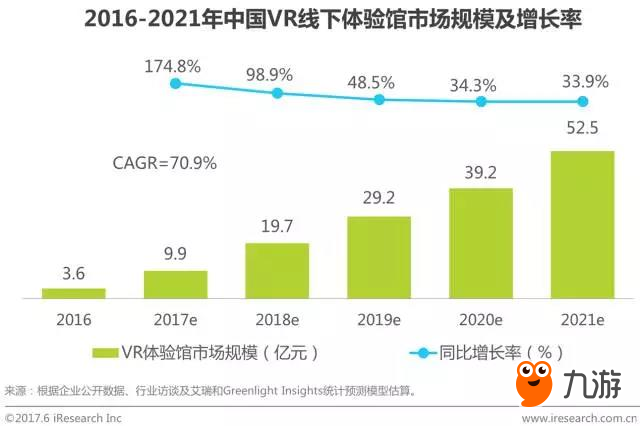 2021年行业规模将达790.2亿元，VR会成为游戏行业新出路吗?