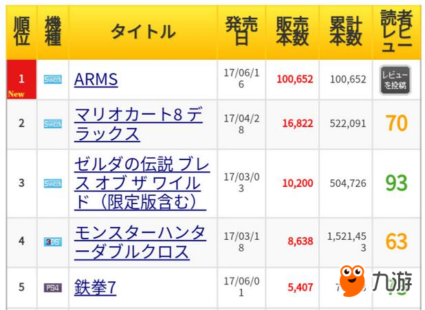 NS还能创造多少奇迹?6月新游《ARMS》3天售出10万套