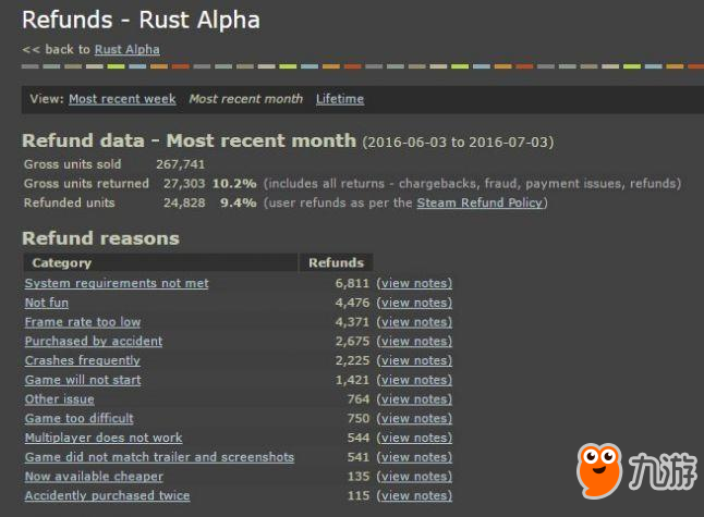 《Rust》开发者说，Steam玩家退款给他带来了400多万美元损失