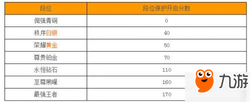 王者榮耀s8開(kāi)啟段位保護(hù)需要多少積分 各段位獎(jiǎng)勵(lì)是什么