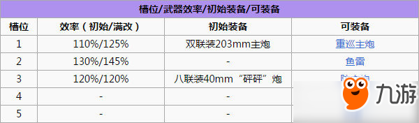 碧藍航線多塞特郡厲害嗎？多塞特郡技能屬性圖鑒一覽