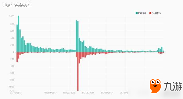 Steam國區(qū)刷差評事件引熱議 外媒稱中國玩家很強力