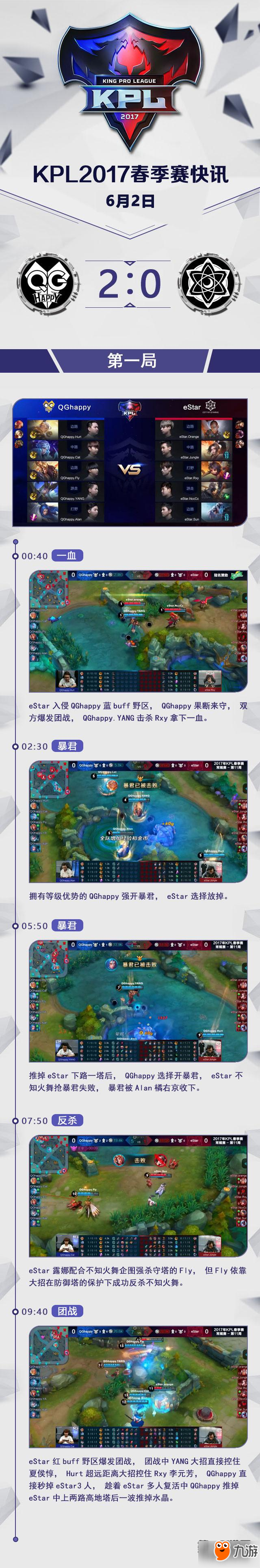 無解的雙殺 王者榮耀QGhappy再次2:0擊敗eStar