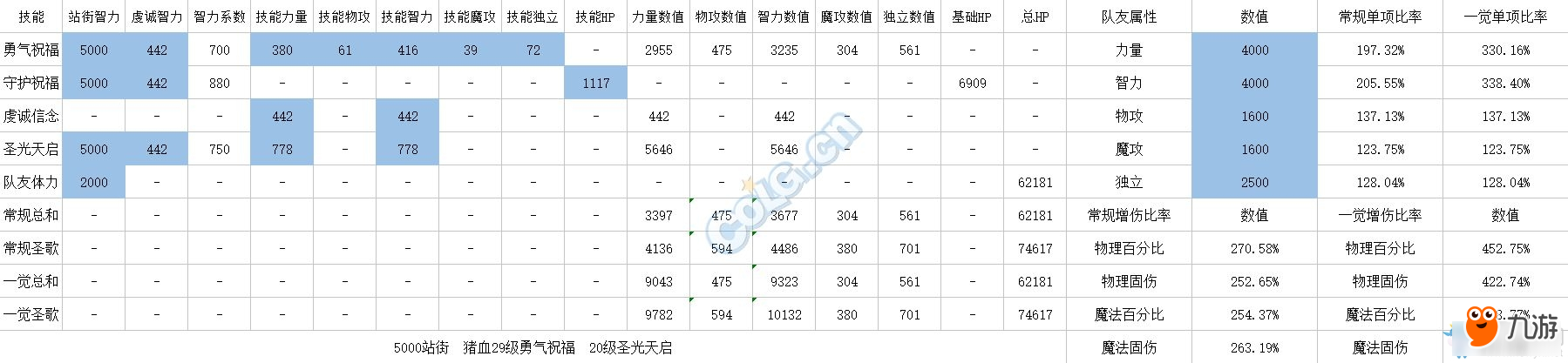 《DNF》奶爸奶妈buff数据对比