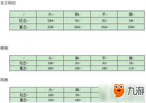 CF手游双子座武器怎么样 女王利刃双子座评测