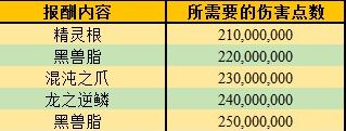 命運(yùn)冠位指定fgo羅生門BP管理建議和畢業(yè)需求