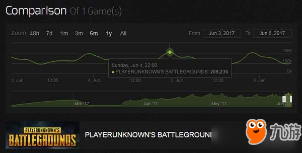 《绝地求生大逃杀》在线人数破20万！Steam热门游戏第三