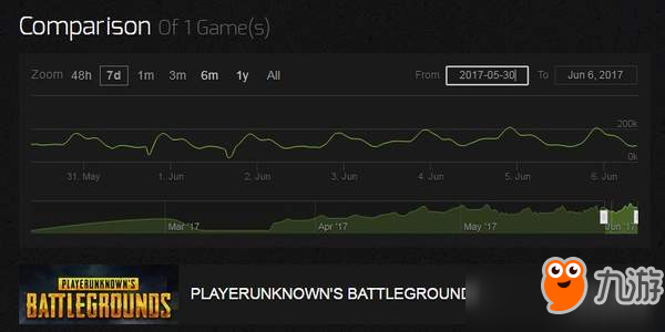 《绝地求生大逃杀》在线人数破20万！Steam热门游戏第三