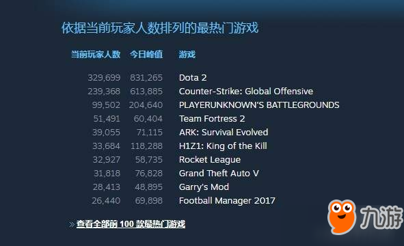 《绝地求生大逃杀》在线人数破20万！Steam热门游戏第三