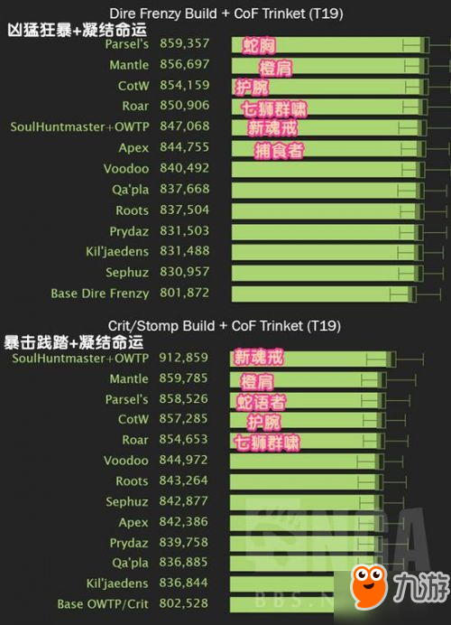 魔兽世界7.2.5兽王猎打法及配装分析：输出手法可分两种