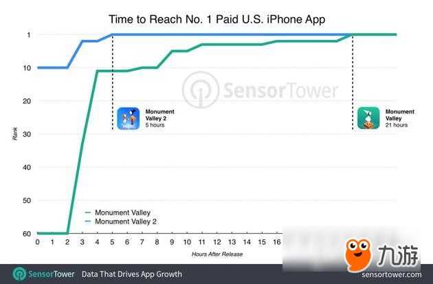 气势如虹 《纪念碑谷2》上线一天就登上美国App Store榜首