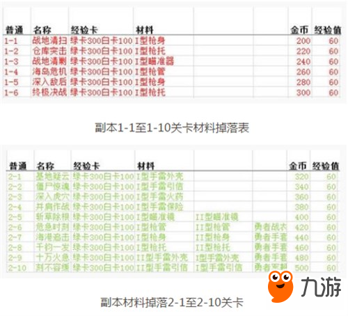 魂斗羅歸來前三章副本材料掉落表一覽