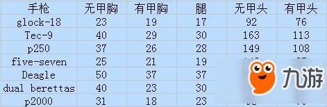 CSGO枪械介绍系列之P250性能解析