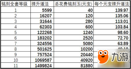 誅仙手游淺談寶石銘刻性價比