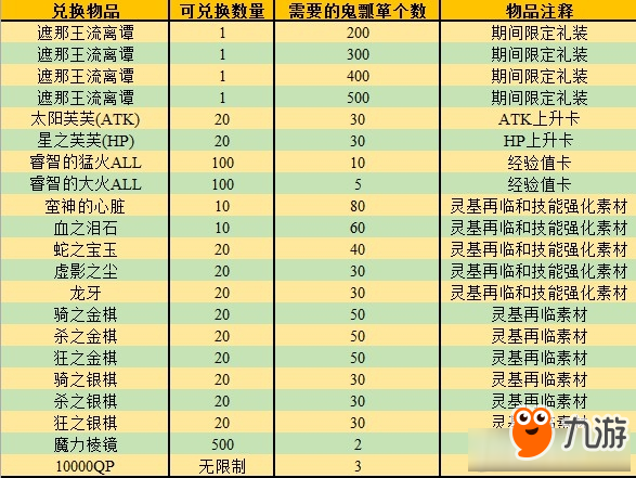 fgo鬼哭醉夢魔京活動(dòng)玩法一覽 fgo羅生門攻略大全