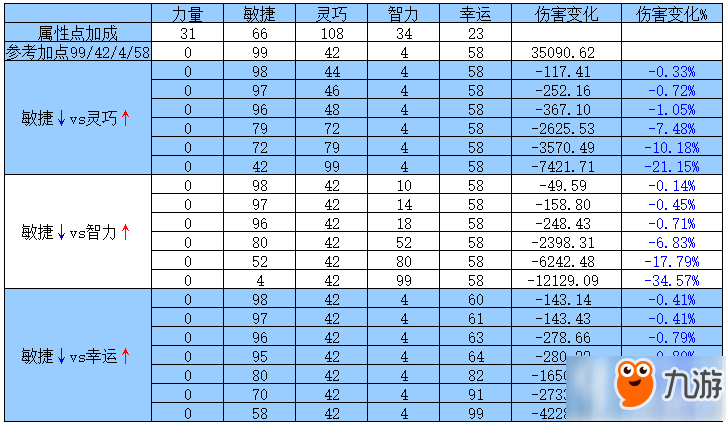 仙境传说手游猎人素质点对攻速影响分析