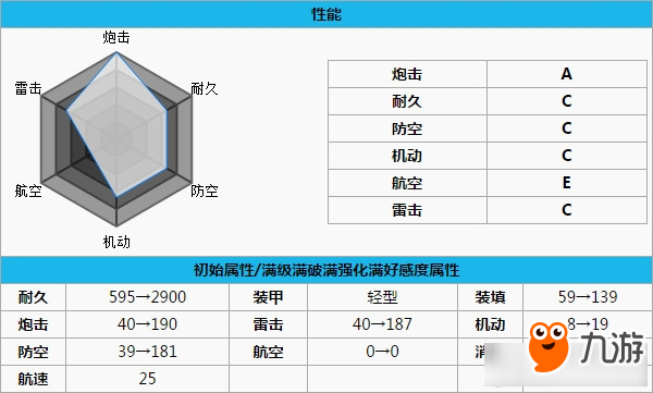 《碧藍(lán)航線》薩?？撕头磽魧Ρ确治?></p> 
<p><strong>二，技能介紹</strong></p> 
<p>主炮連射：每次攻擊時(shí)有15%(25%)的概率額外發(fā)射1組炮彈</p> 
<p>全彈發(fā)射：主炮每進(jìn)行9(6)次攻擊，觸發(fā)全彈發(fā)射-肯特級I(II)</p> 
<p><strong>三，初始裝備與效率</strong></p> 
<p align=