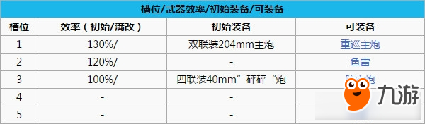 《碧藍(lán)航線》薩?？撕头磽魧Ρ确治?></p> 
<p><strong>四，船只分析</strong></p> 
<p>非洲戰(zhàn)神級別的重巡，自身有魚雷，炮擊A級，還有炮彈連發(fā)技能。是一艘值得培養(yǎng)的藍(lán)皮船。</p> 
<p>收藏獎(jiǎng)勵(lì)：郡級<a class='keyword-tag' href='http://www.miniatureschnauzerpuppiesforsale.com/bilanhangxian/keyword-113600-1/' data-statis='text:txt_newsdetail-0_keyword_po-6_other-113600'>巡洋艦</a> 所需船只</p> 
<p align=