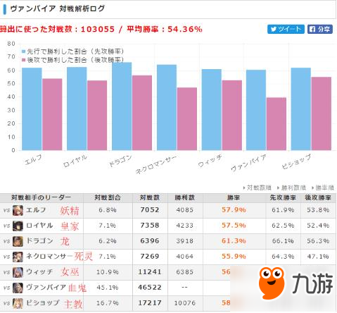 影之詩WLD天梯周報統(tǒng)計 吸血鬼高勝率一統(tǒng)天下