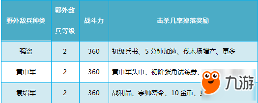 亂世王者1-5級野怪介紹及兵力配置推薦