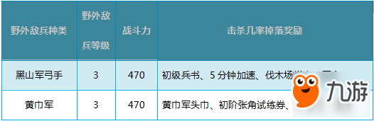 亂世王者1-5級野怪介紹及兵力配置推薦