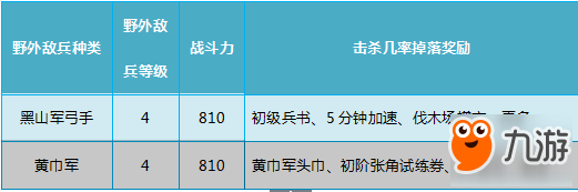 亂世王者1-5級野怪介紹及兵力配置推薦