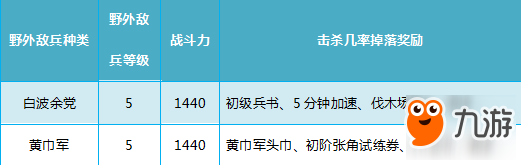 亂世王者1-5級野怪介紹及兵力配置推薦