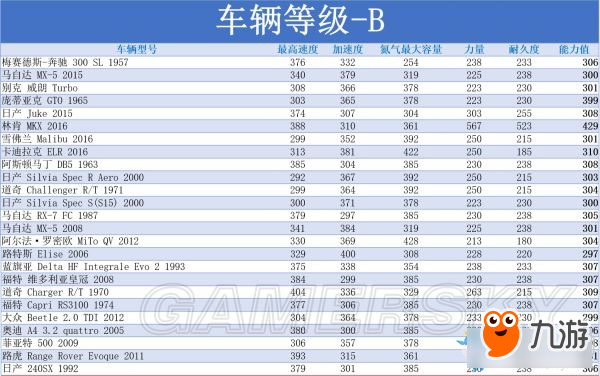 《極品飛車OL》全等級車輛屬性一覽