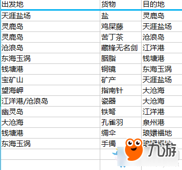 《天涯明月刀》跑商貨物各地喜好一覽