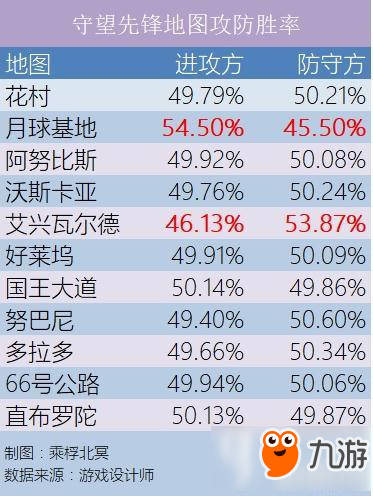 守望先鋒地圖攻防勝率分享