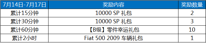 《極品飛車OL》追風(fēng)回饋累計(jì)在線獎(jiǎng)勵(lì)更新活動(dòng)