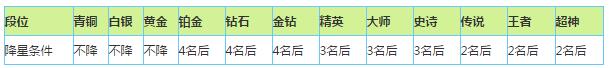 歡樂球吃球段位星數(shù)怎么計(jì)算 段位表一覽