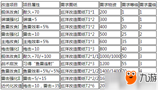 碧藍航線阿武隈改造需要哪些材料？阿武隈改造所需材料介紹