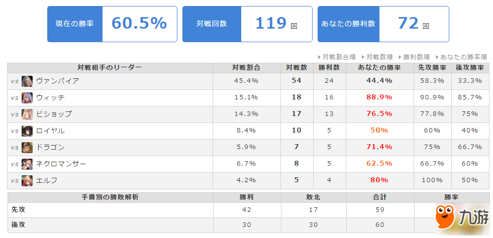 GM達(dá)成 影之詩60%勝率的獅子控制教卡組