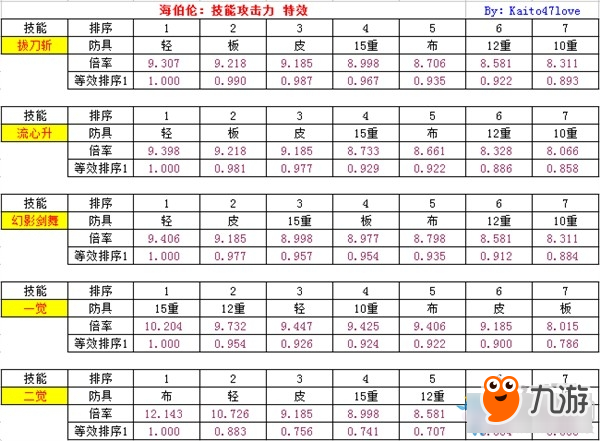 《DNF》90B套對劍魂技能提升率分享