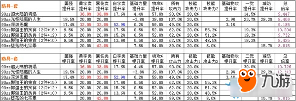 《DNF》90B套對(duì)劍魂技能提升率分享