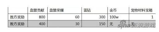 《天堂2血盟》手游血盟戰(zhàn)規(guī)則 獎(jiǎng)勵(lì)內(nèi)容分享