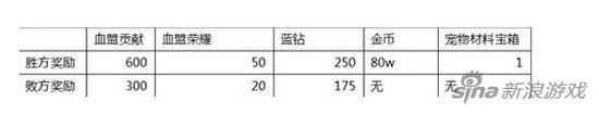 《天堂2血盟》手游血盟戰(zhàn)規(guī)則 獎(jiǎng)勵(lì)內(nèi)容分享