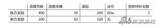 《天堂2血盟》手游血盟戰(zhàn)規(guī)則 獎(jiǎng)勵(lì)內(nèi)容分享