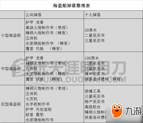 天涯明月刀OL海盗船分布图 海盗船掉落物品大全