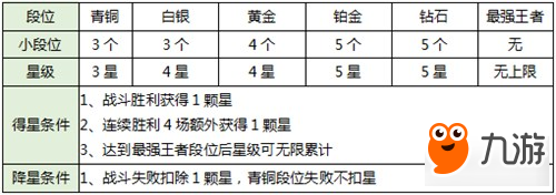 《箱庭戰(zhàn)紀(jì)》排位賽怎么玩 3V3排位賽玩法解析