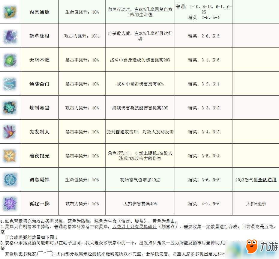 夢間集全靈犀屬性效果匯總分享 夢間集各種類靈犀屬性如何？