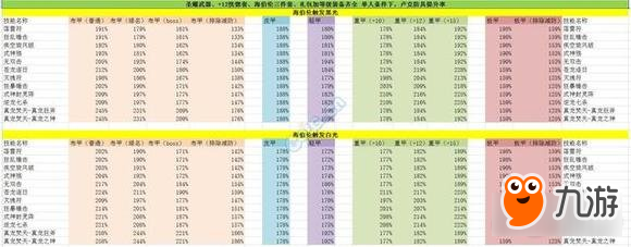 DNF驱魔升级卢克防具提升率汇总表一览