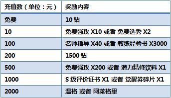 《最佳陣容》7月19日活動-充值好禮得教練！